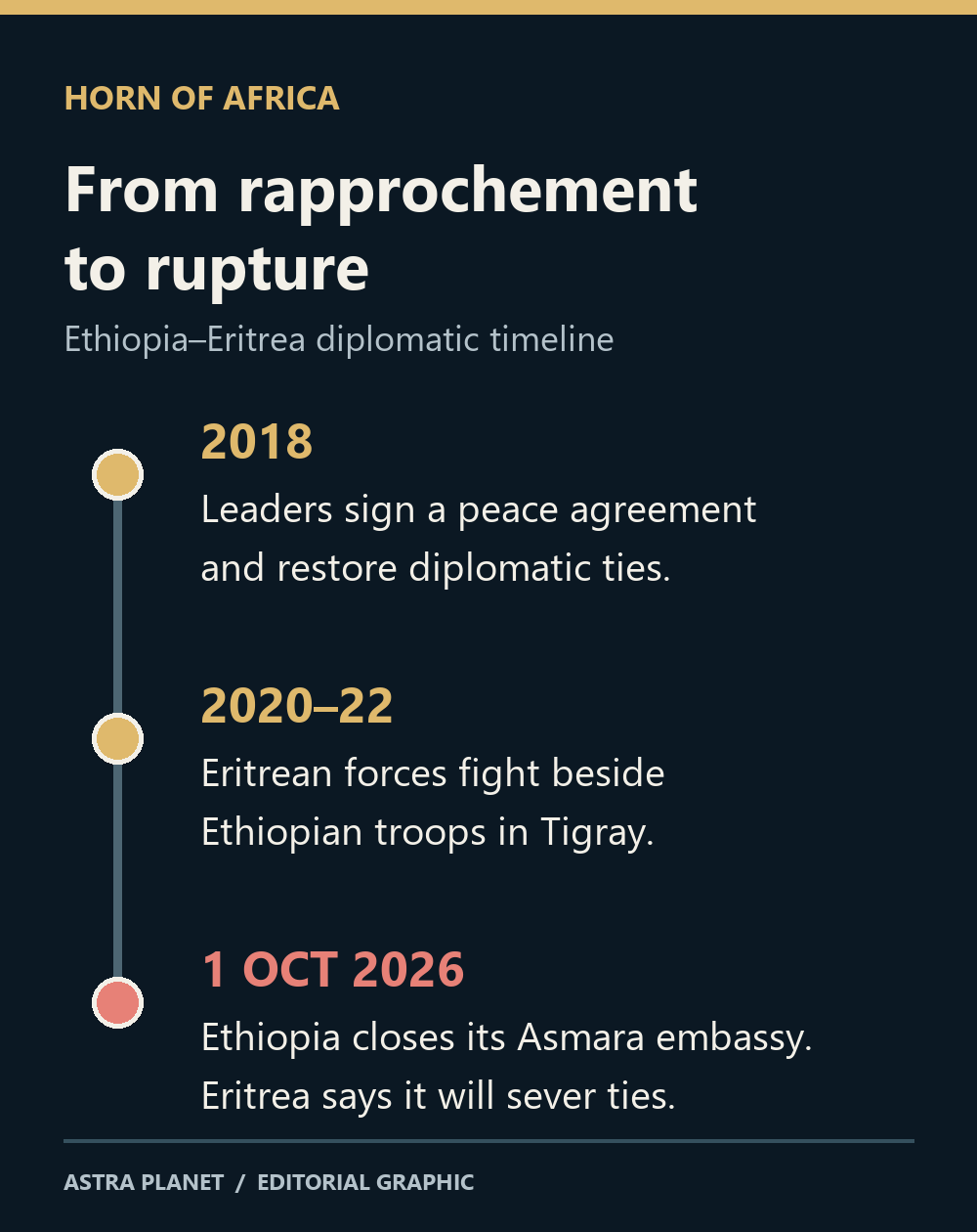 Portrait timeline of the 2018 Ethiopia–Eritrea peace agreement, Eritrean involvement in the 2020–22 Tigray war, and the October 2026 diplomatic rupture