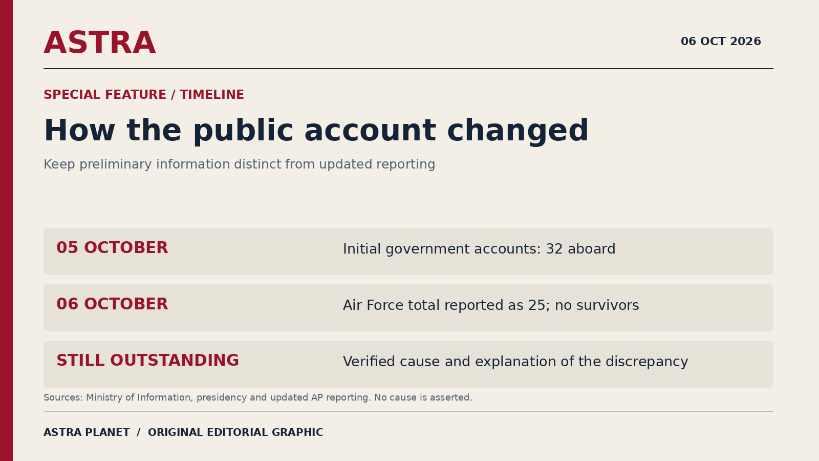 Timeline of initial October 5 accounts of 32 aboard and updated October 6 reporting of 25 victims, with the cause still unestablished.