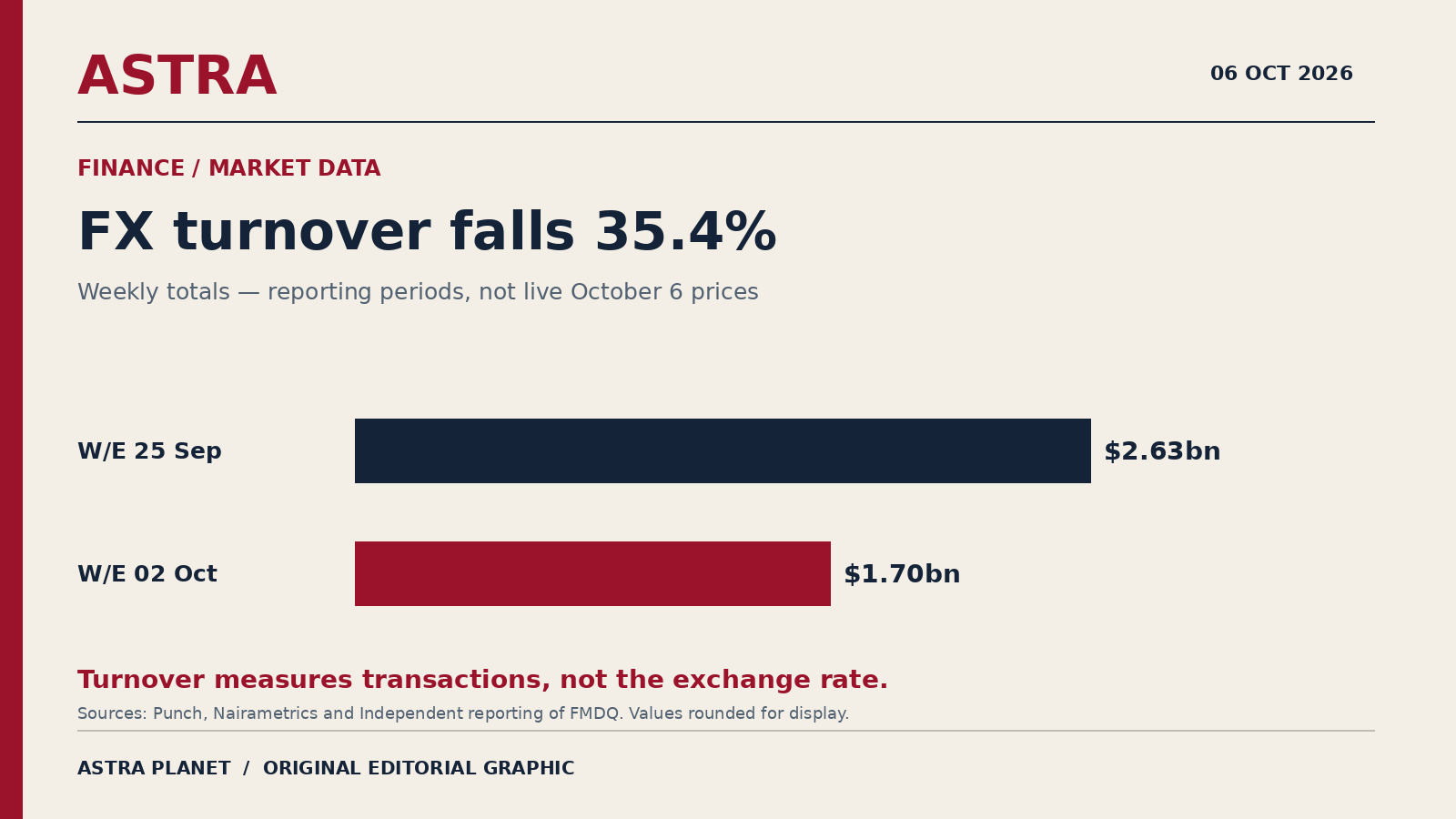 Nigeria’s FX Turnover Falls 35.4%: The Shorter Trading Week Matters Too