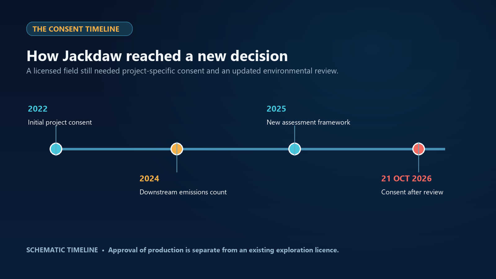 Timeline showing Jackdaw’s 2022 consent, the 2024 Finch ruling, updated emissions assessment and 21 October 2026 decision.