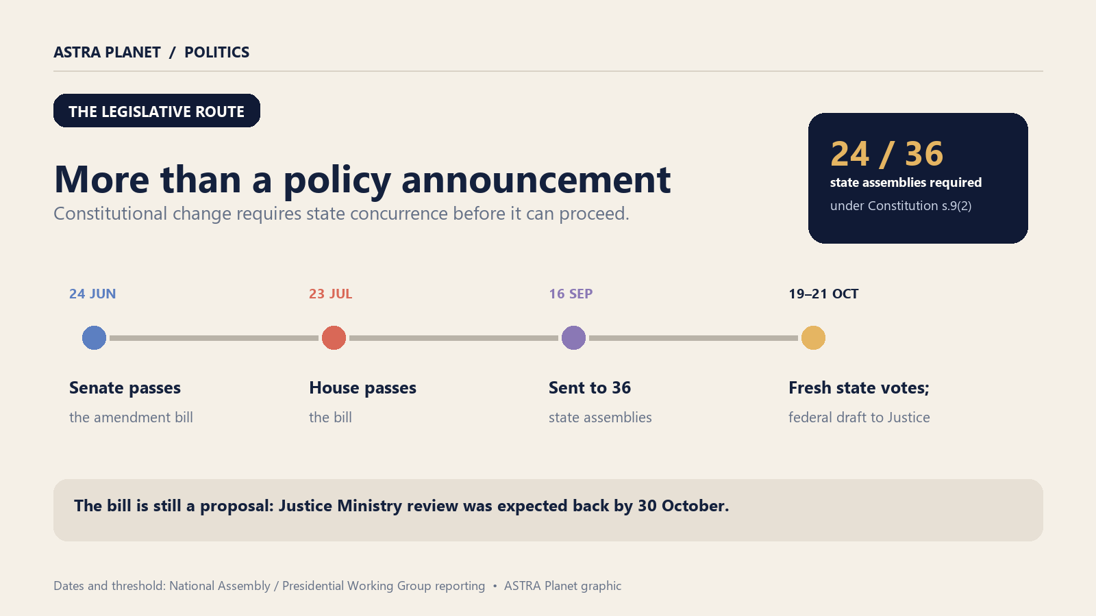 Timeline of Nigeria’s proposed state-police constitutional process, showing the Senate and House votes, transmission to 36 state assemblies and the 24-of-36 state threshold.