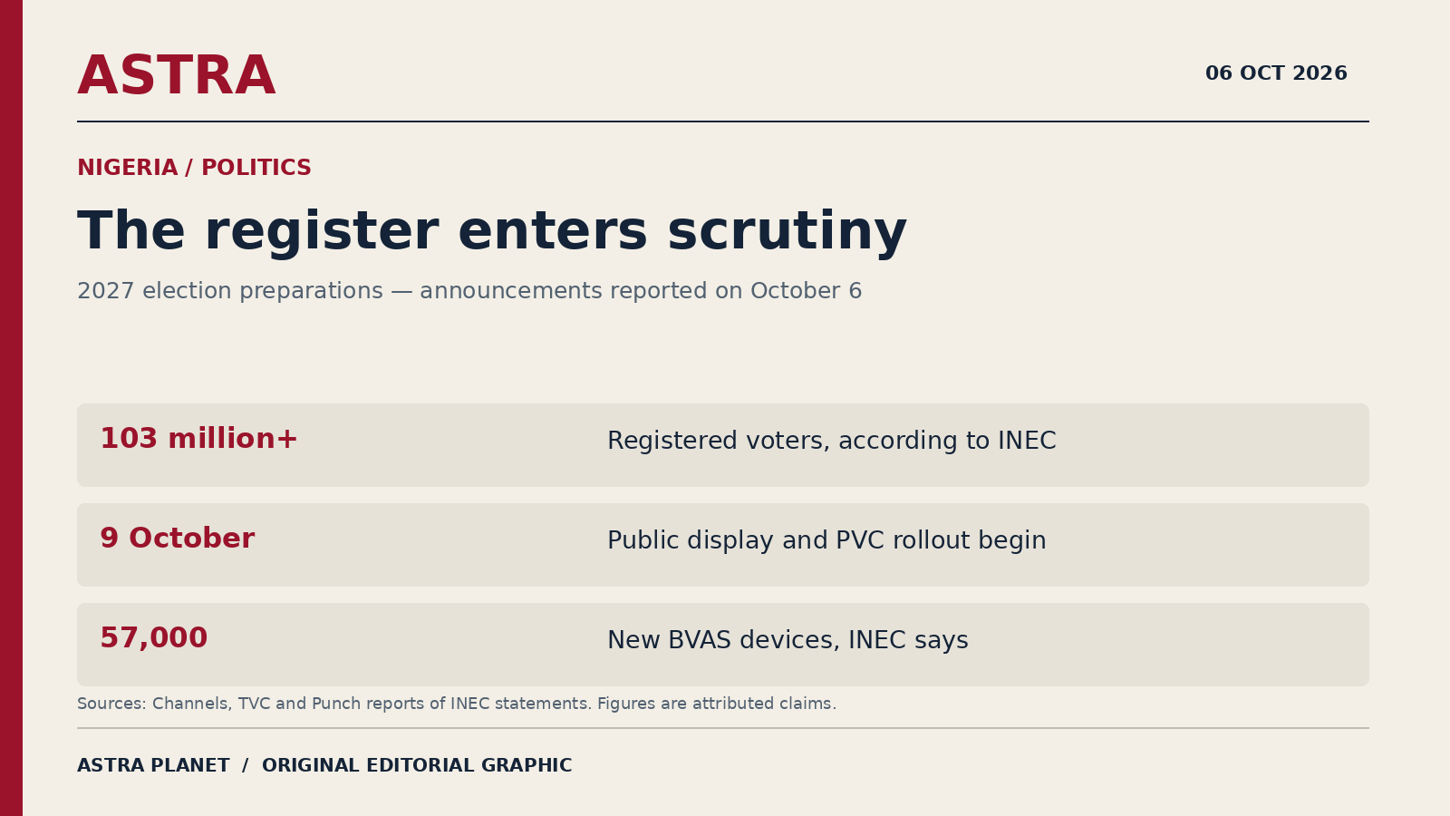 INEC Opens a New Scrutiny Window as Nigeria’s Voter Register Passes 103 Million
